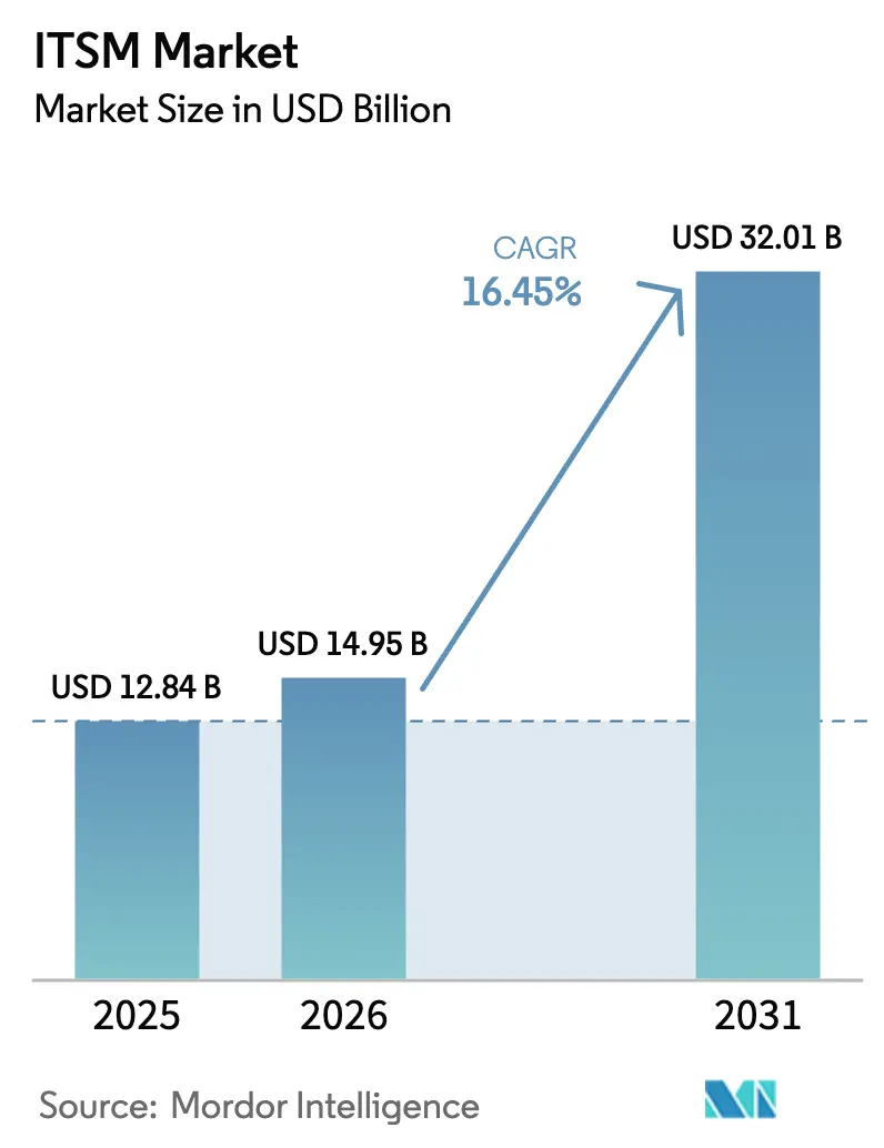ITSM Market (2025 - 2030)