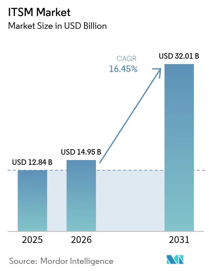 ITSM Market (2025 - 2030)