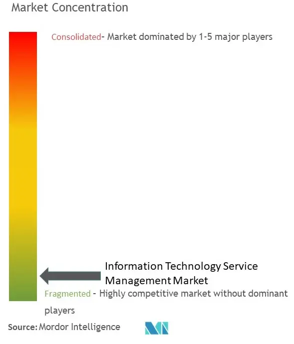ITSM Market Concentration