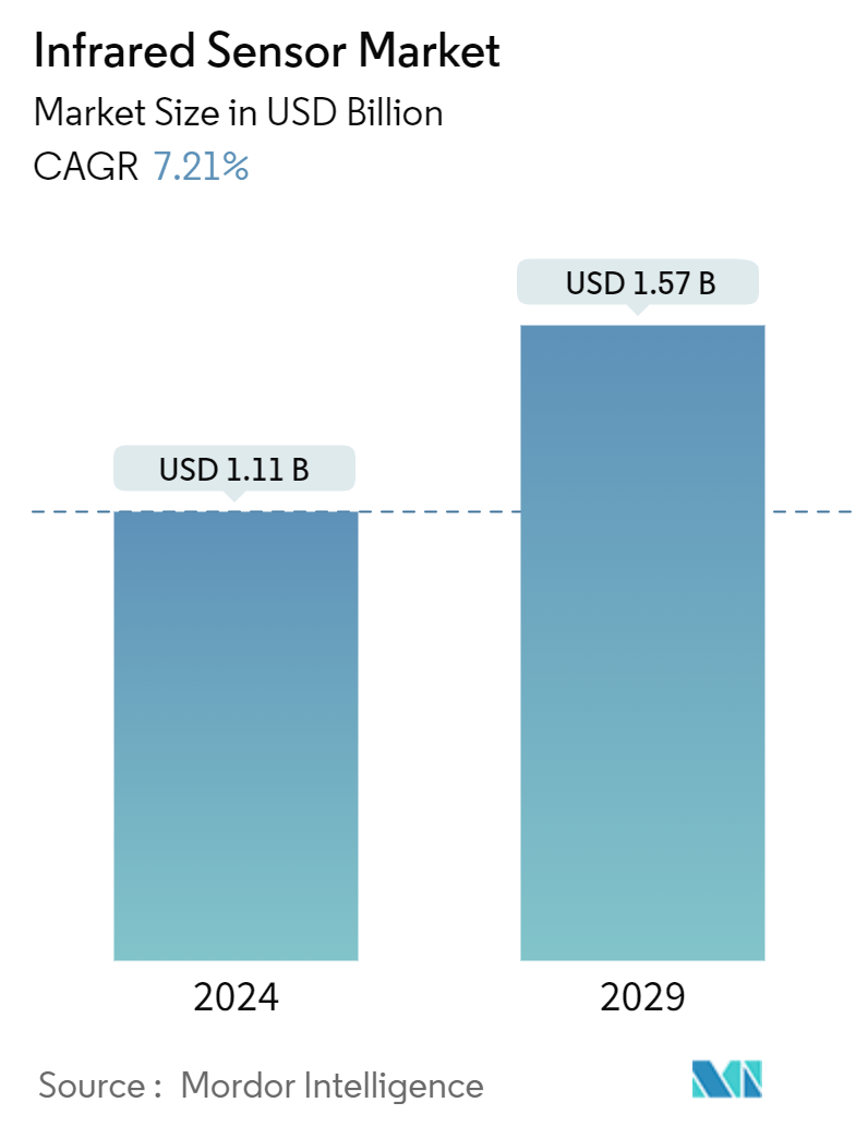 Infrared Sensor Market Summary