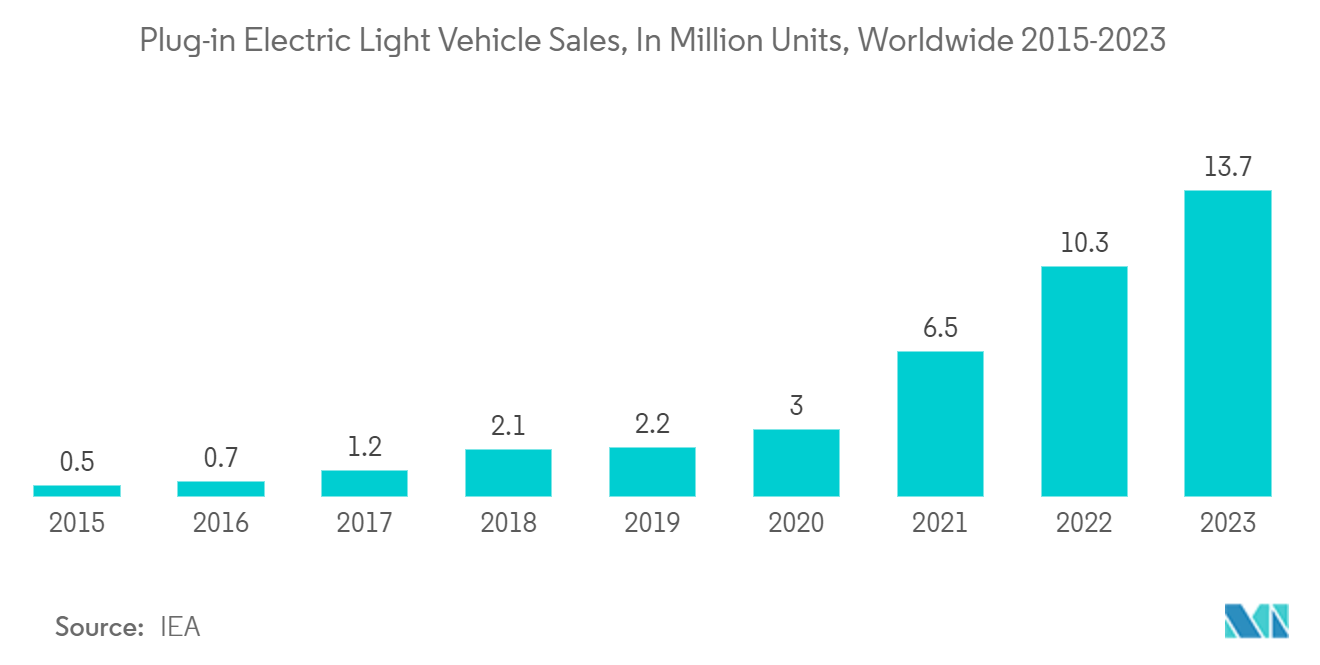 Infrared Sensor Market - Plug-in Electric Light Vehicle Sales, In Million Units, Worldwide 2015-2023