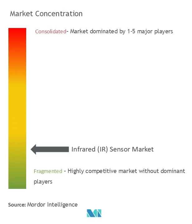 Infrared (IR) Sensor Market Concentration