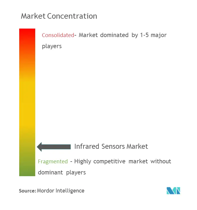 Concentración del mercado de sensores infrarrojos
