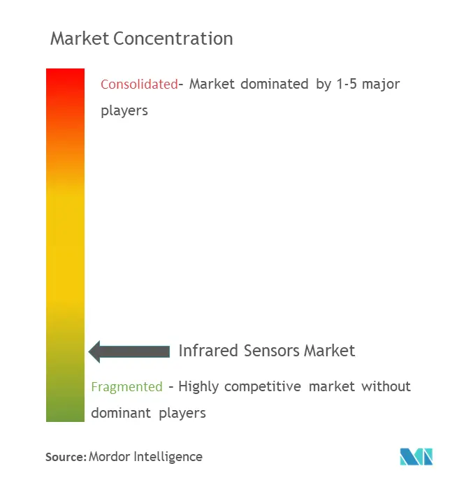 https://s3.mordorintelligence.com/infrared-sensor-market/infrared-sensor-market_1672306553681_Infrared_Sensors_Market_Concen.webp