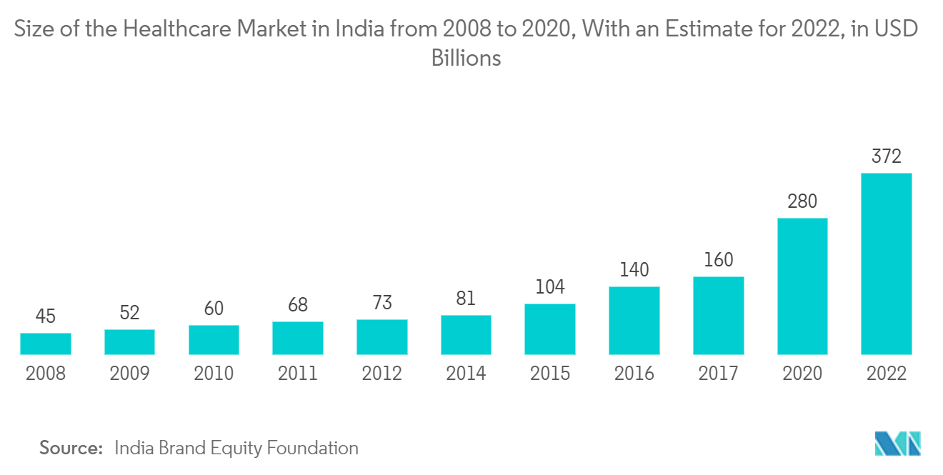 红外测温仪市场：2008 年至 2020 年印度医疗保健市场规模，预计 2022 年（单位：十亿美元）