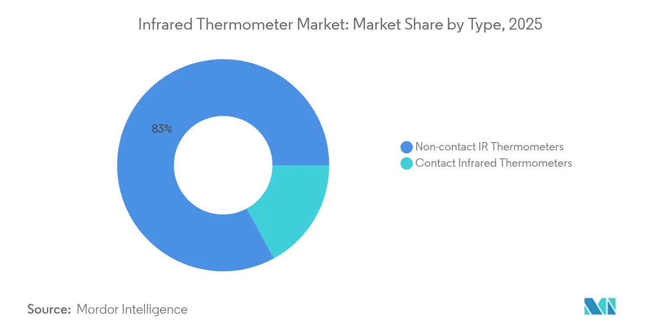 Infrared Thermometer Market: Market Share by Type, 2025