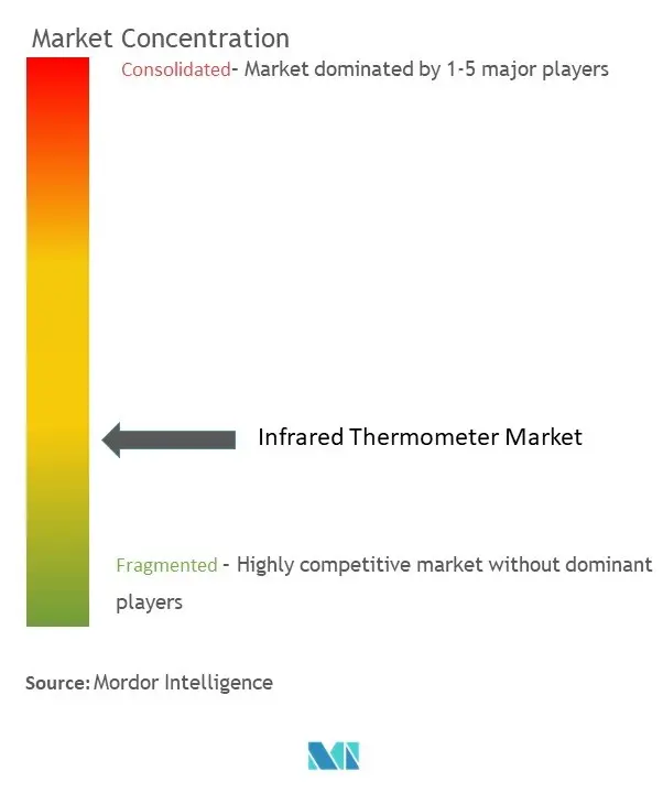Thermomètre infrarougeConcentration du marché