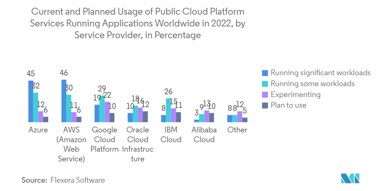 Cơ sở hạ tầng như một thị trường dịch vụ Việc sử dụng hiện tại và theo kế hoạch các dịch vụ nền tảng đám mây công cộng chạy các ứng dụng trên toàn thế giới vào năm 2022, theo Nhà cung cấp dịch vụ, tính theo tỷ lệ phần trăm
