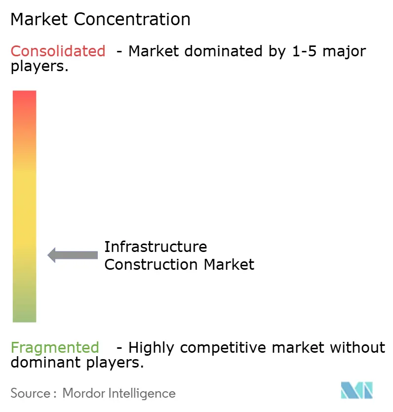 Infrastructure Construction Market