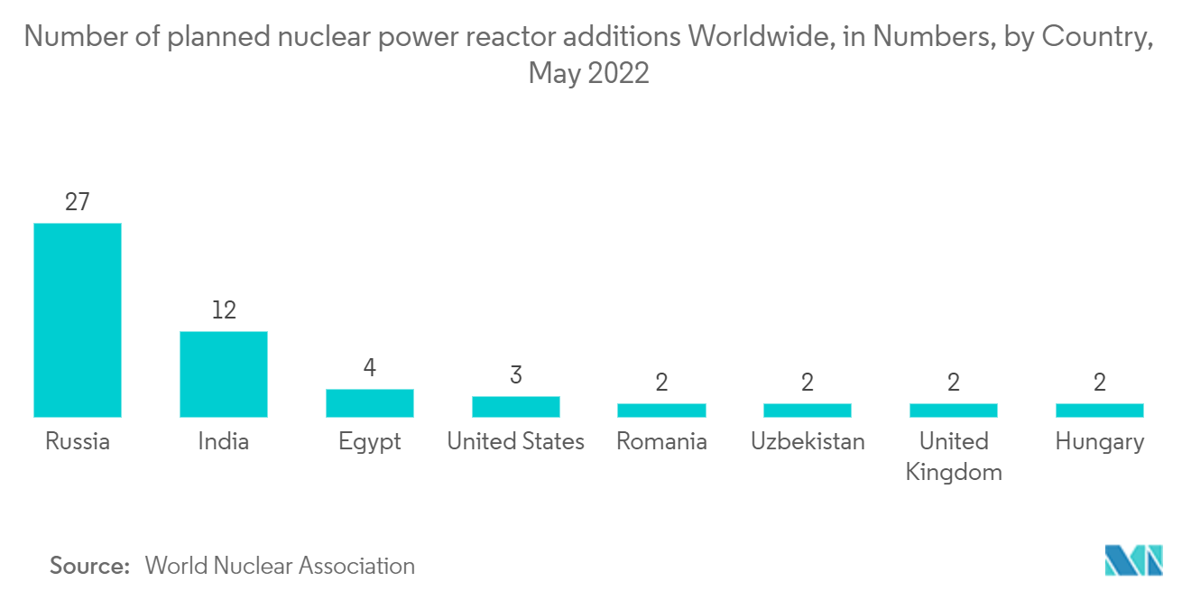 Thị trường giám sát cơ sở hạ tầng Số lượng bổ sung lò phản ứng điện hạt nhân theo kế hoạch trên toàn thế giới, tính bằng số, theo quốc gia, tháng 5 năm 2022
