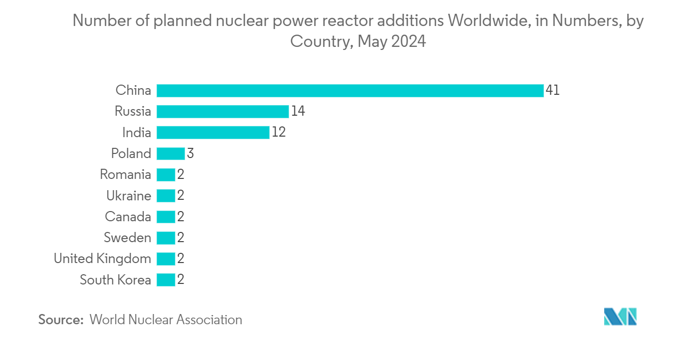 Infrastructure Monitoring Market: Number of planned nuclear power reactor additions Worldwide, in Numbers, by Country, May 2022