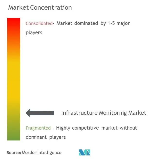 InfrastrukturüberwachungMarktkonzentration