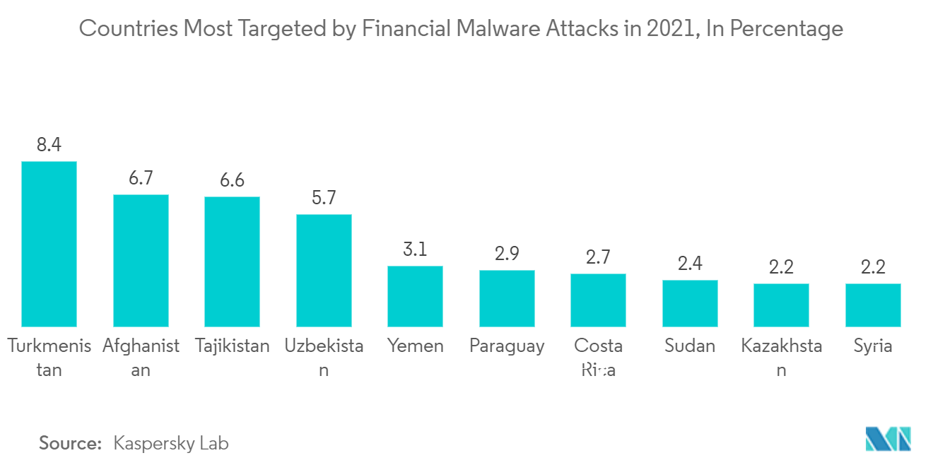 インフラ保護市場：2021年に金融マルウェア攻撃で最も標的となる国（単位：パーセント