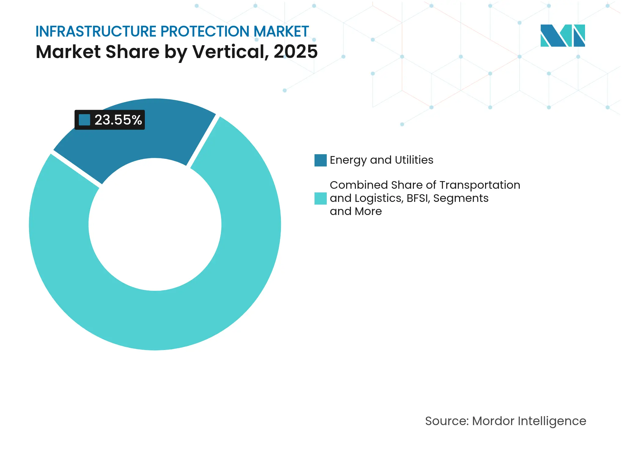 Infrastructure Protection Market: Market Share by Vertical, 2025