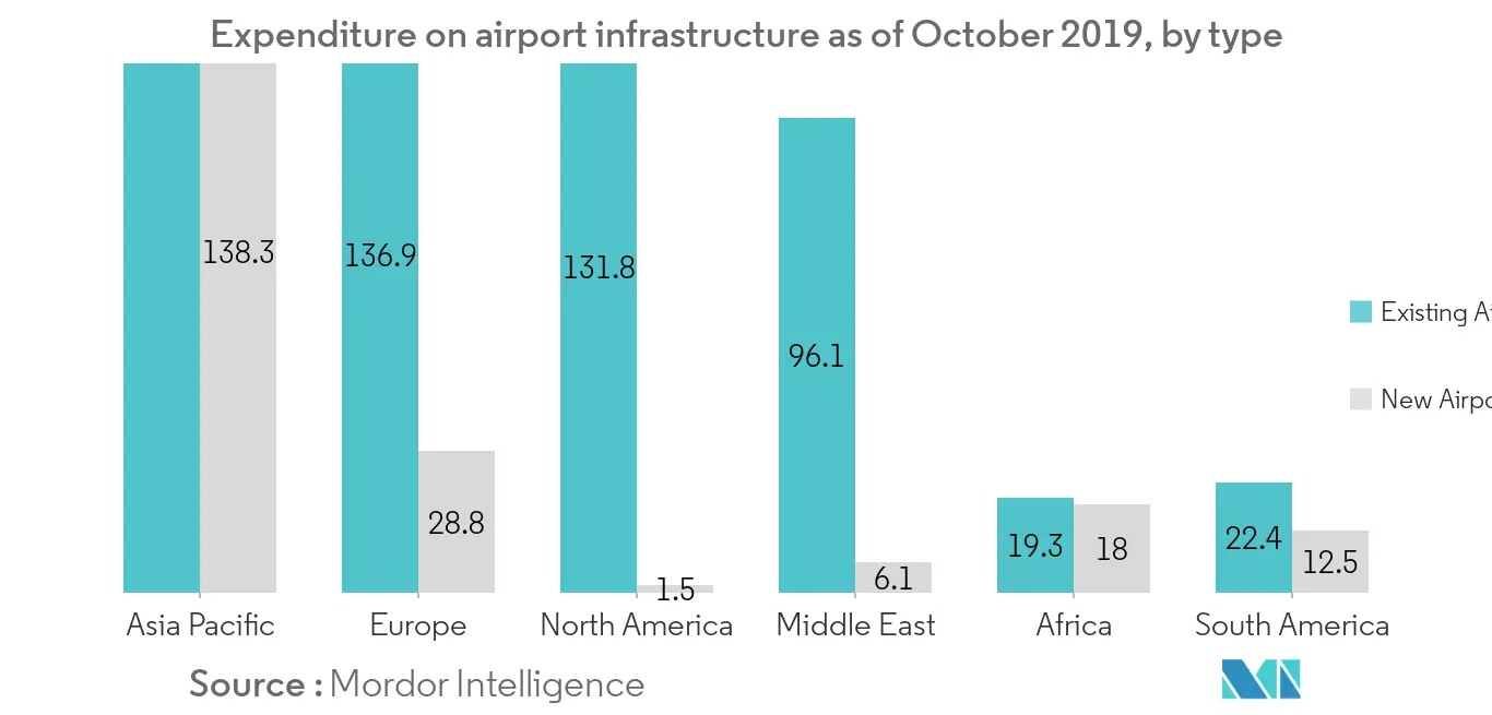 APAC Infrastructure Sector Size