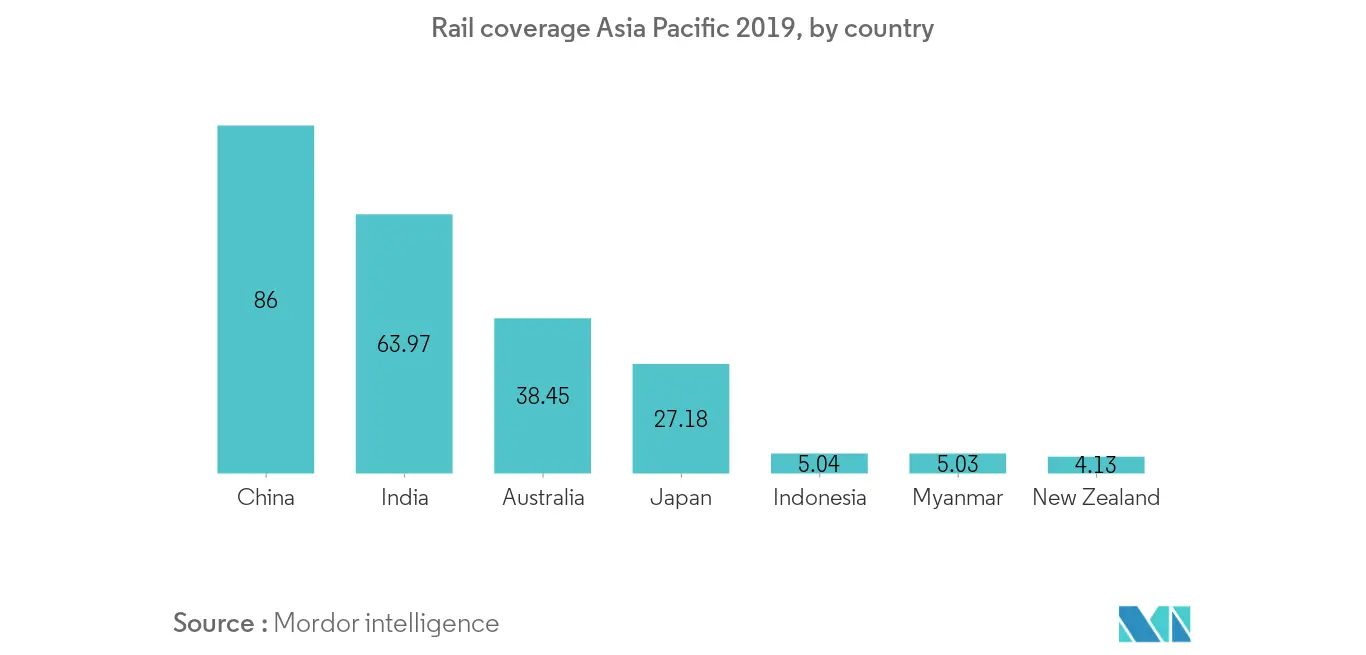 APAC Infrastructure Sector Trends