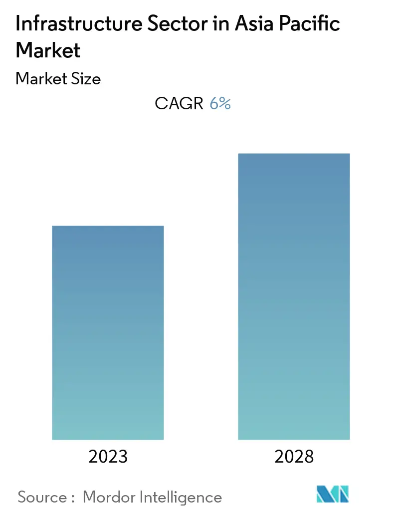 APAC Infrastructure Sector Outlook