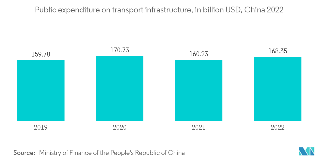 아시아 태평양 시장의 인프라 부문: 교통 인프라에 대한 공공 지출(단위: 2022억 달러, 중국 XNUMX)