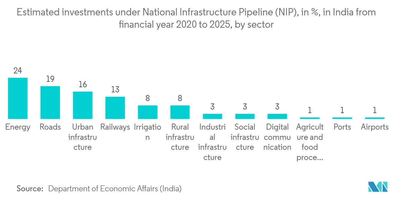 قطاع البنية التحتية في سوق آسيا والمحيط الهادئ الاستثمارات المقدرة في إطار خطوط أنابيب البنية التحتية الوطنية (NIP)، بالنسبة المئوية، في الهند من السنة المالية 2020 إلى 2025، حسب القطاع