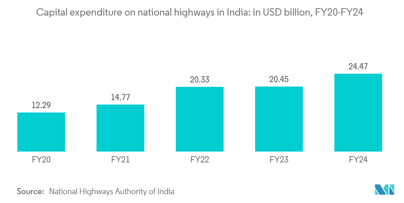 Infrastructure Sector In Asia Pacific Market: Capital expenditure on national highways in India: in USD billion, FY20-FY24