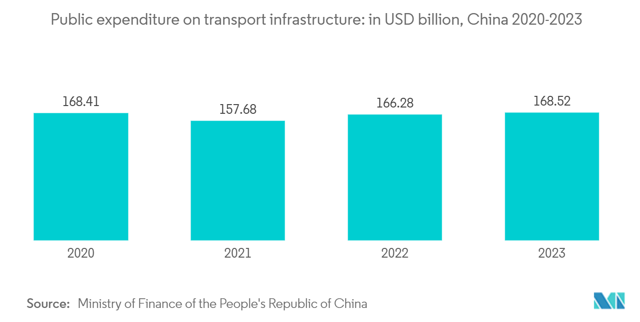 Infrastructure Sector In Asia Pacific Market: Public expenditure on transport infrastructure: in USD billion, China 2020-2023