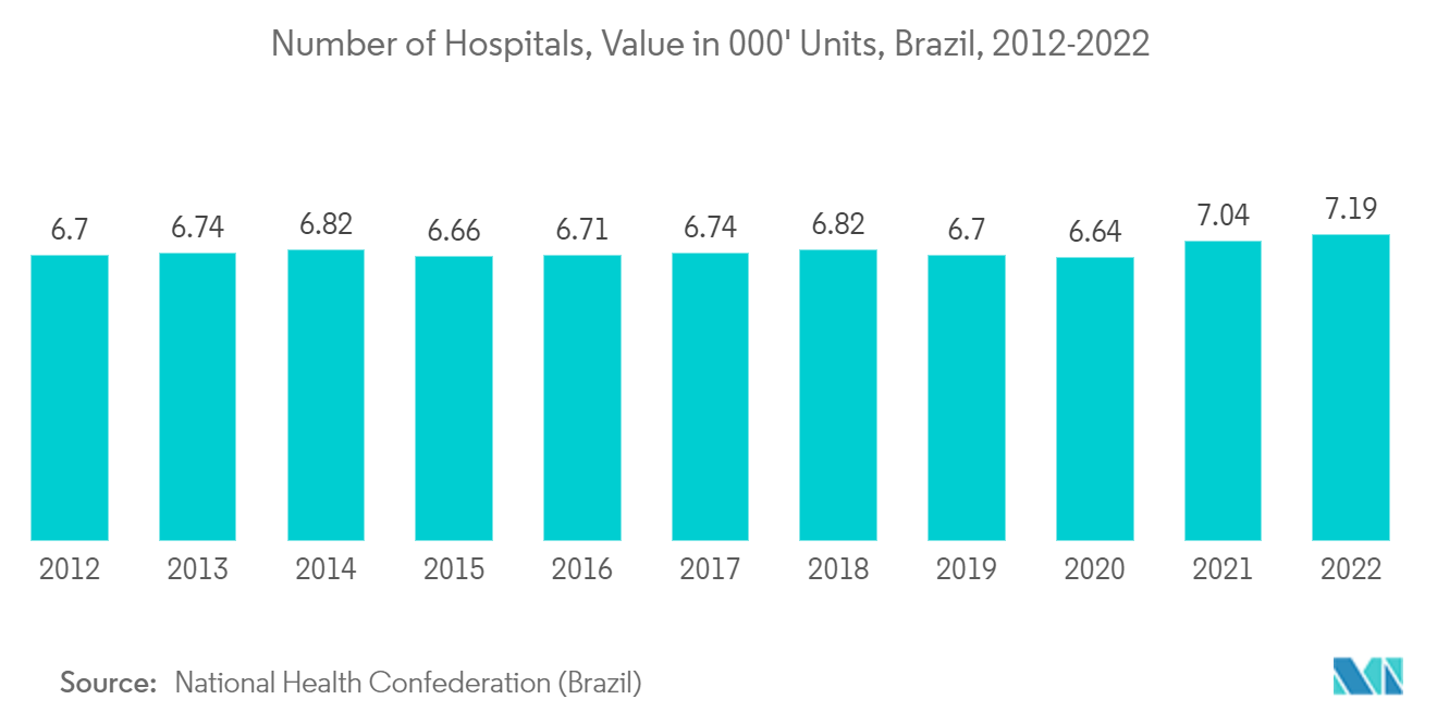 브라질 인프라 부문: 병원 수, 000' 단위의 가치, 브라질, 2012-2022