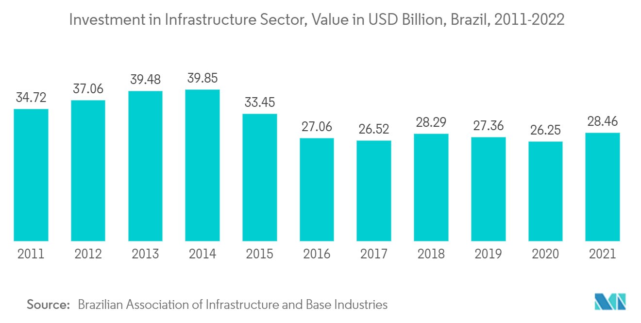 ブラジルインフラ部門：インフラ部門投資額（億米ドル）、ブラジル、2011-2022年