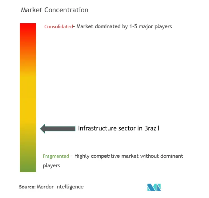 Brazil Infrastructure Sector Market Concentration