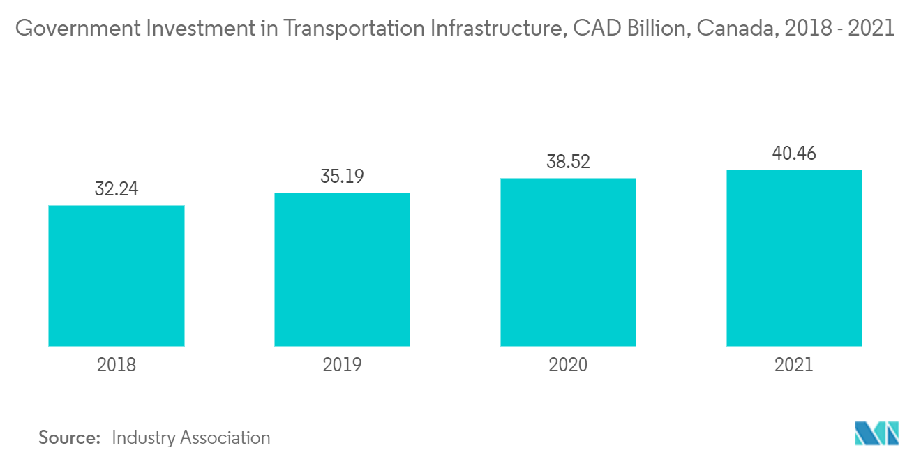 Infrastructure Sector in Canada - Government Investment in Transportation Infrastructure, CAD Billion, Canada, 2018 - 2021