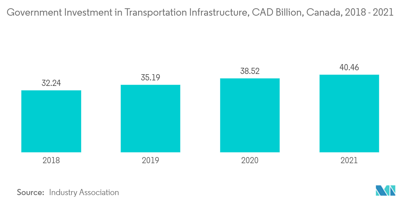 Secteur des infrastructures au Canada - Investissement du gouvernement dans les infrastructures de transport, milliards CAD, Canada, 2018-2021