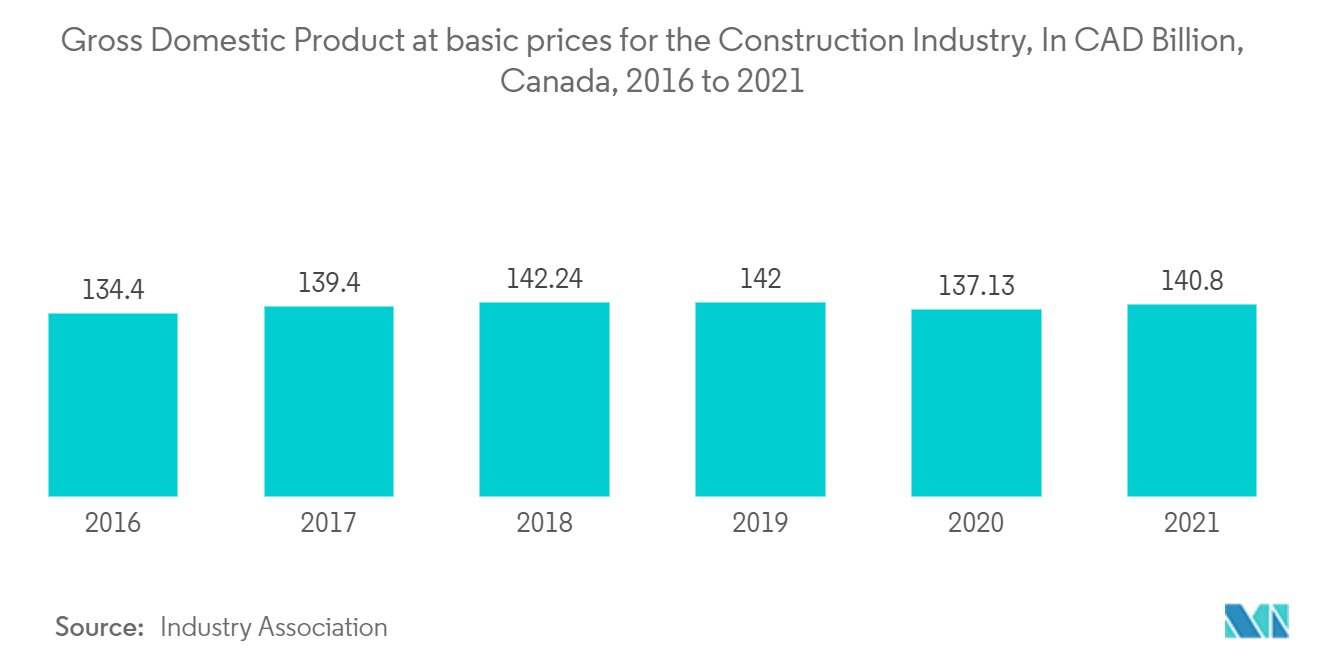 Infrastructure Sector In Canada - Gross Domestic Product at basic prices for the Construction Industry, In CAD Billion, Canada, 2016 to 2021