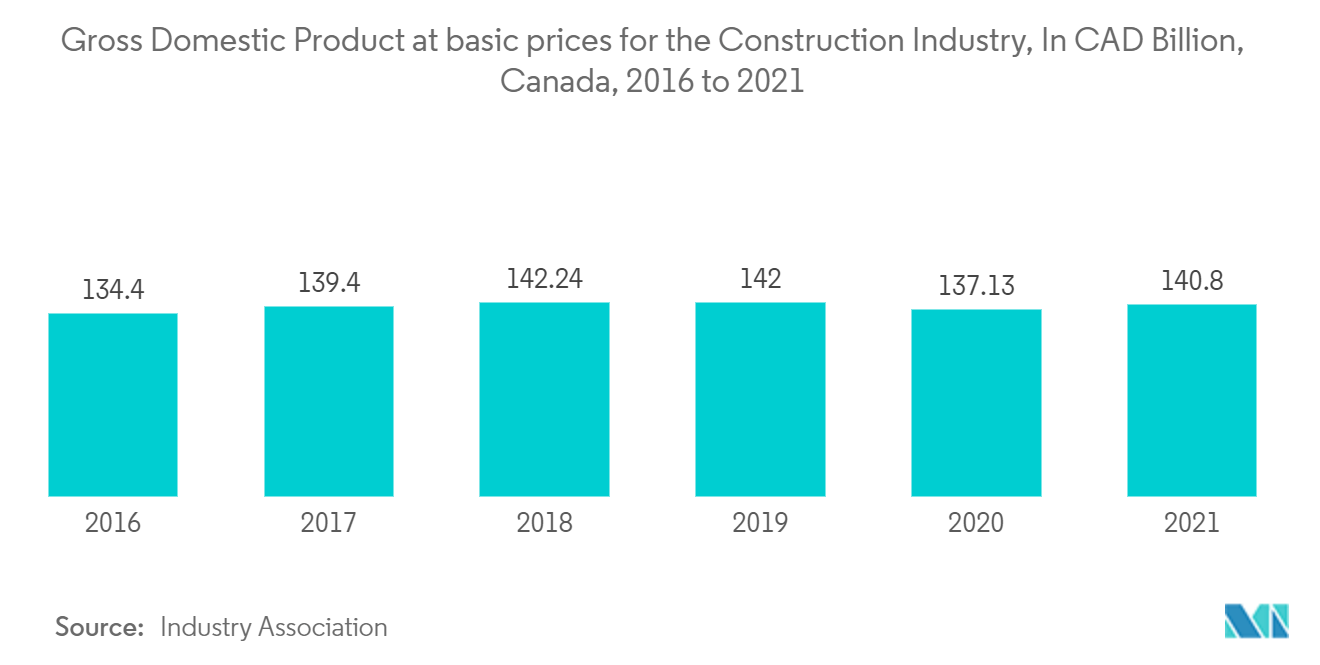 Setor de infraestrutura no Canadá - Produto Interno Bruto a preços básicos para a indústria da construção, em bilhões de CAD, Canadá, 2016 a 2021