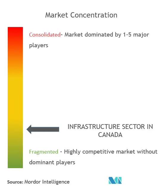 INFRASTRUCTURE SECTOR IN CANADA - Market concentration.png