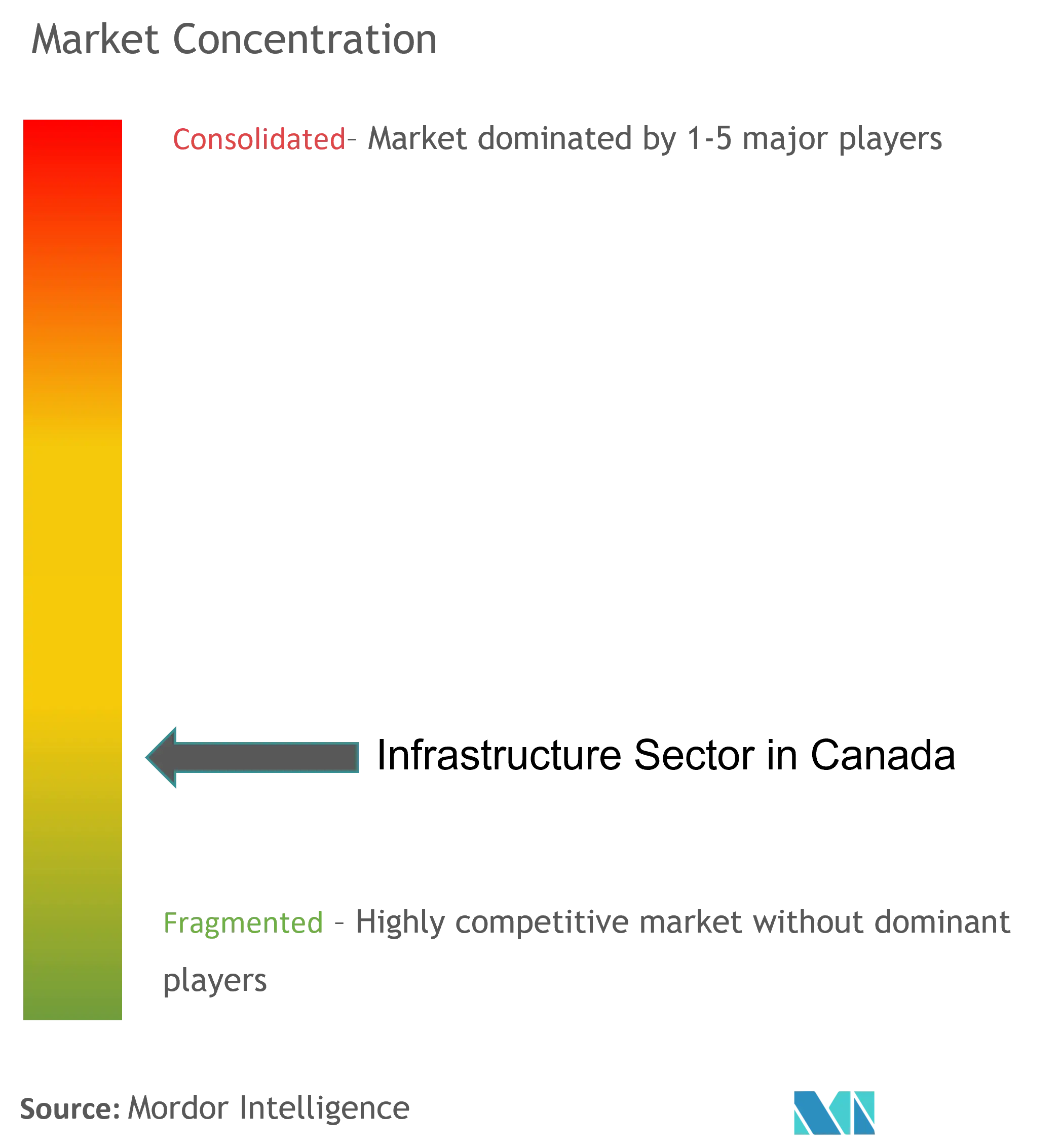 Canada Infrastructure Market Concentration