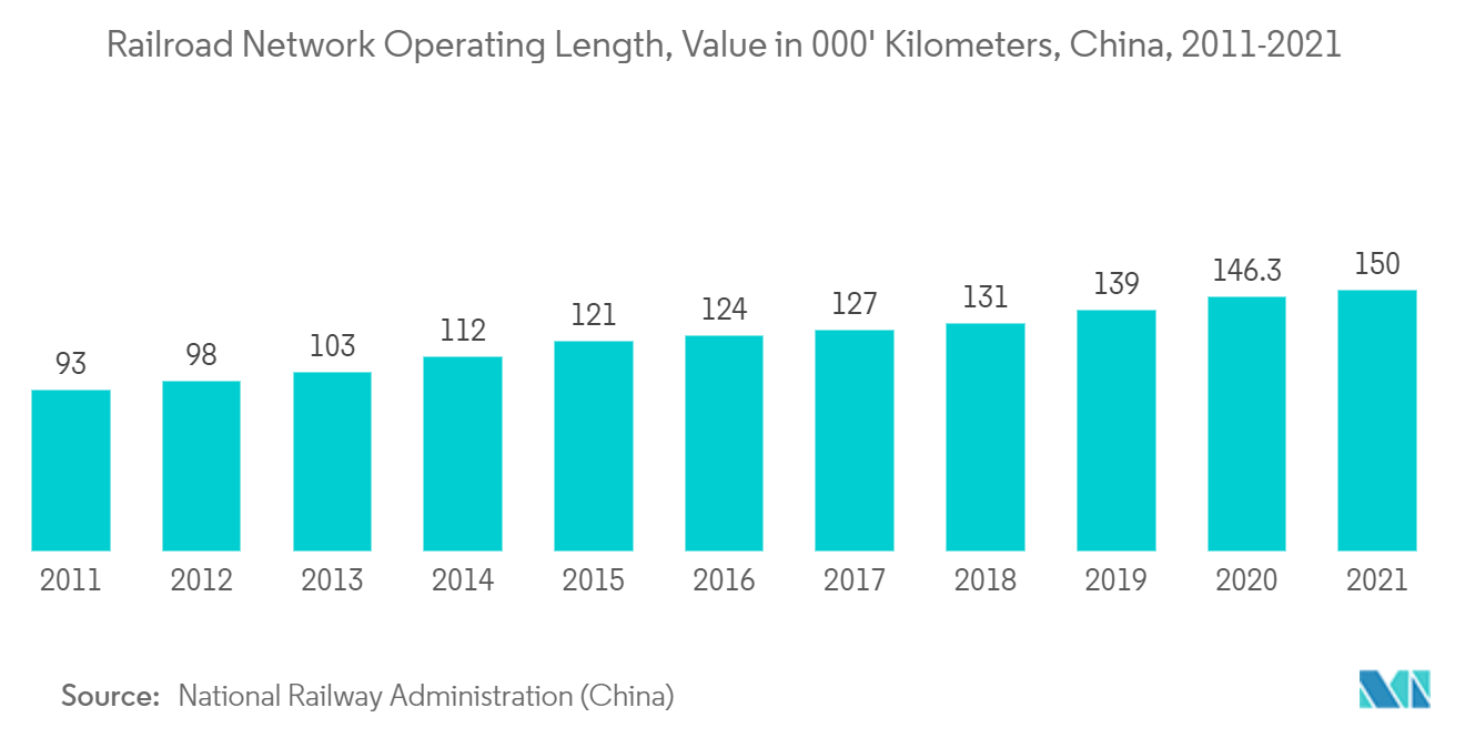 China Infrastructure Sector : Railroad Network Operating Length, Value in 000' Kilometers, China, 2011-2021