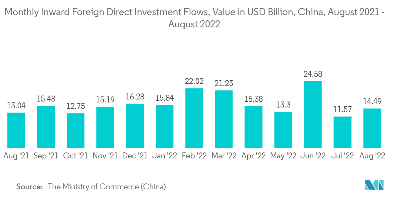 China Infrastructure Sector : Monthly Inward Foreign Direct Investment Flows, Value in USD Billion, China, 2021- 2022