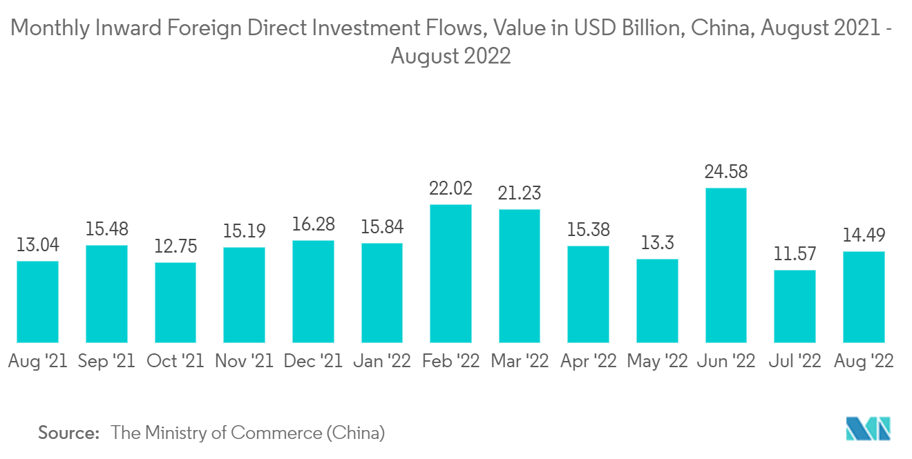 Secteur des infrastructures en Chine&nbsp; Flux mensuels d'investissements directs étrangers entrants, valeur en milliards USD, Chine, 2021-2022