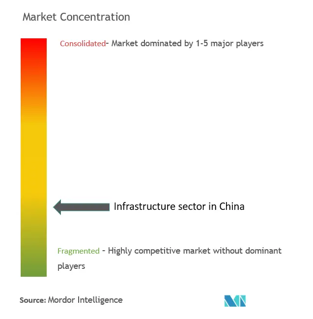 Infrastructure Sector in China Market Concentration