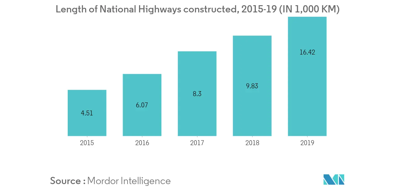 Infrastructure sector in India: Length of National Highways constructed, 2015-19 (IN 1,000 KM)