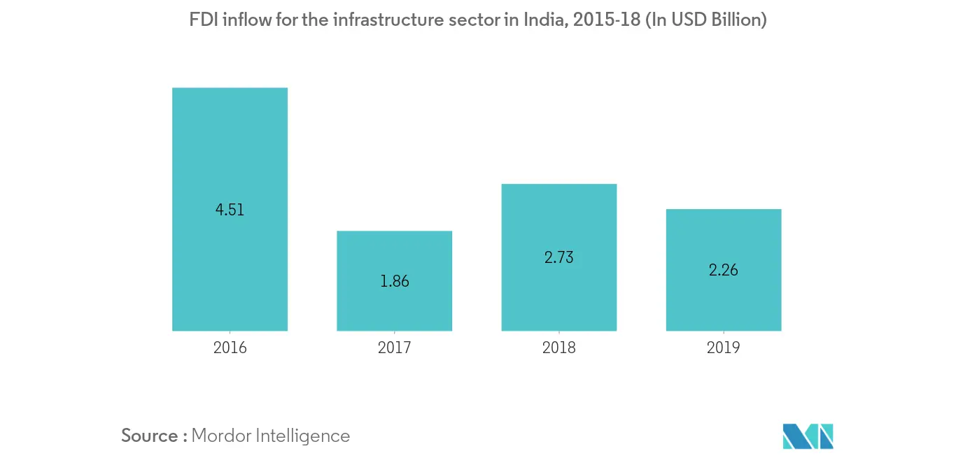 Infrastructure sector in India: FDI inflow for the infrastructure sector in India, 2015-18 (In USD Billion)