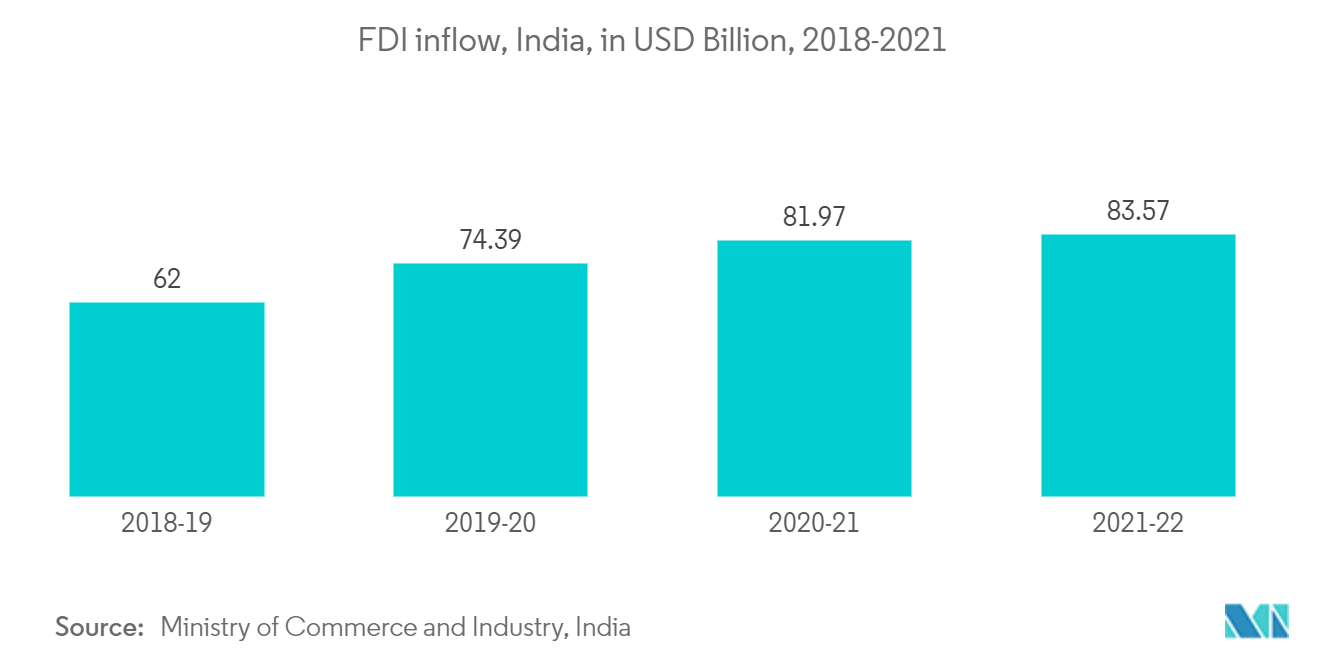 India Infrastructure Market Analysis - Industry Report - Trends, Size ...