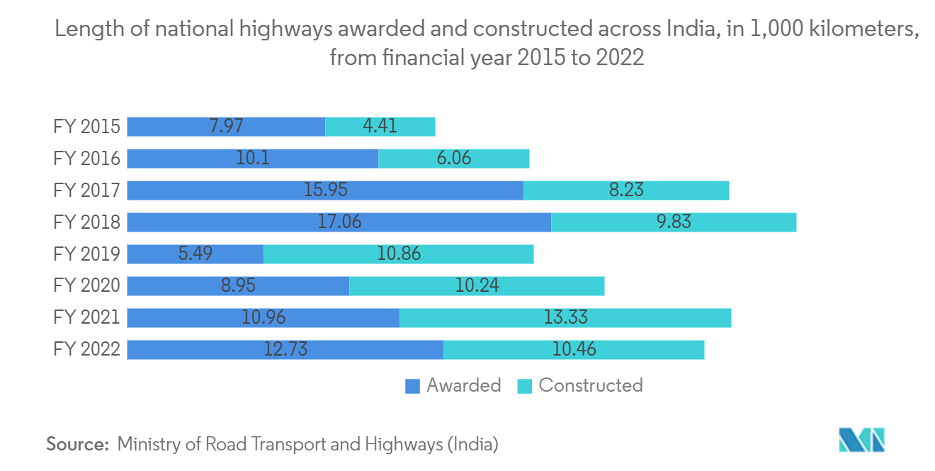 India Infrastructure Sector Market - Length of national highways awarded and constructed across India
