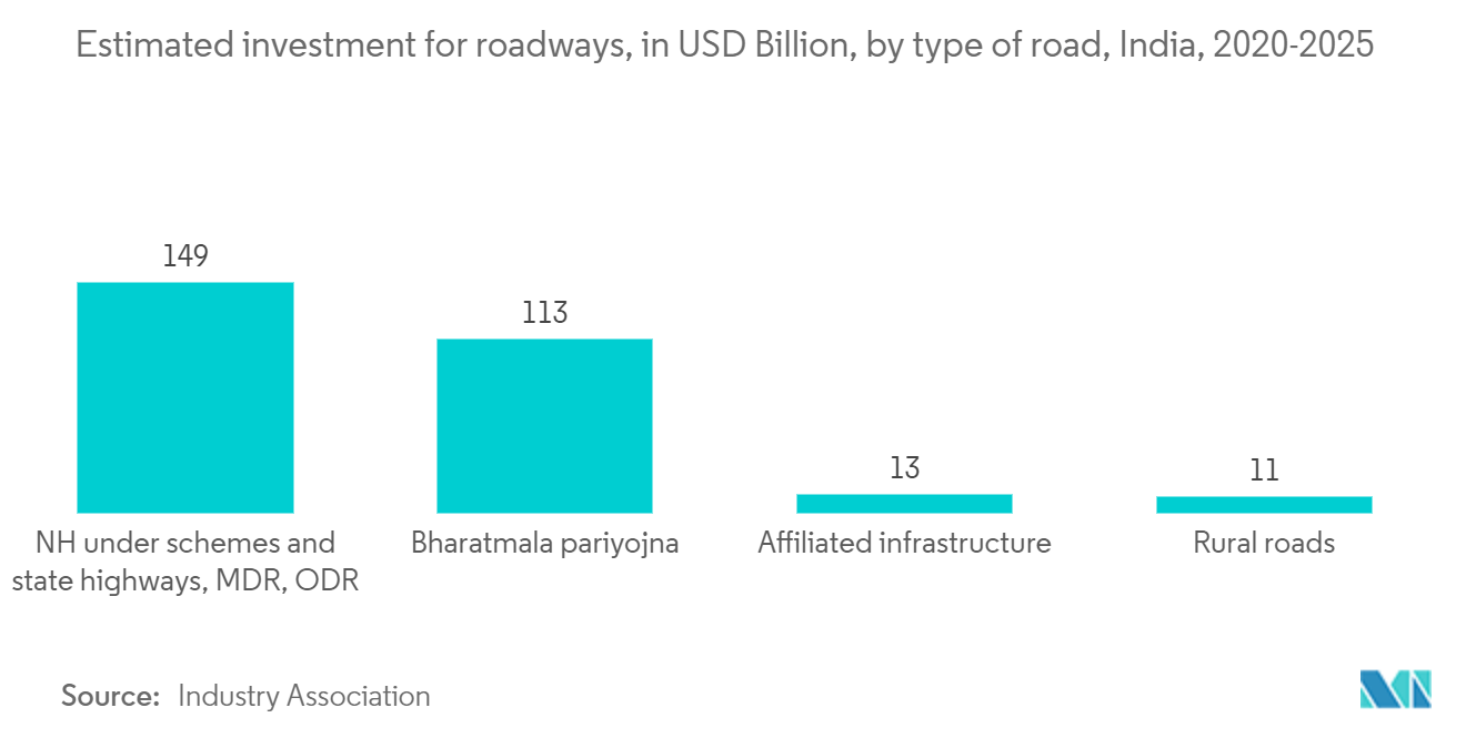 인도 인프라 부문 시장 - 도로 유형별 도로에 대한 예상 투자(미화 2020억 달러), 인도, 2025-XNUMX년
