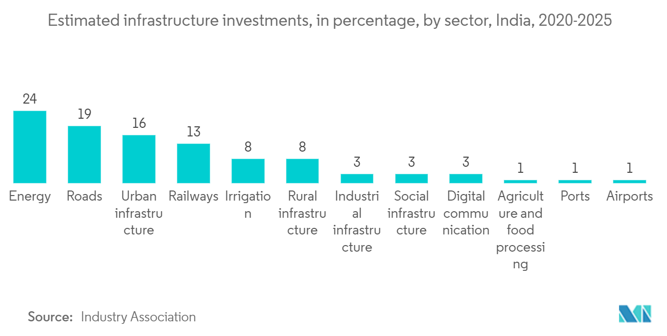 India Infrastructure Sector Market - Estimated infrastructure investments, in percentage, by sector, India, 2020-2025
