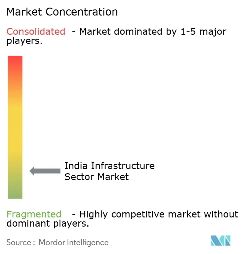 India Infrastructure Sector Market Concentration