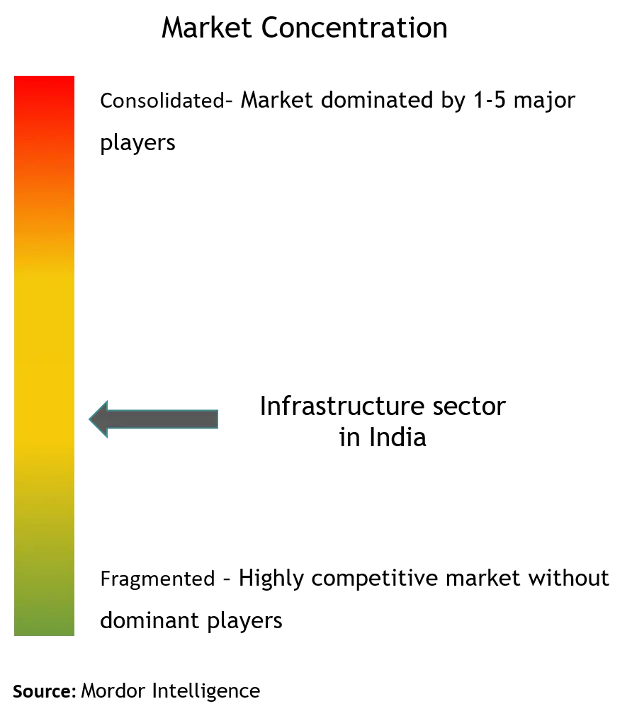 Indischer InfrastruktursektorMarktkonzentration