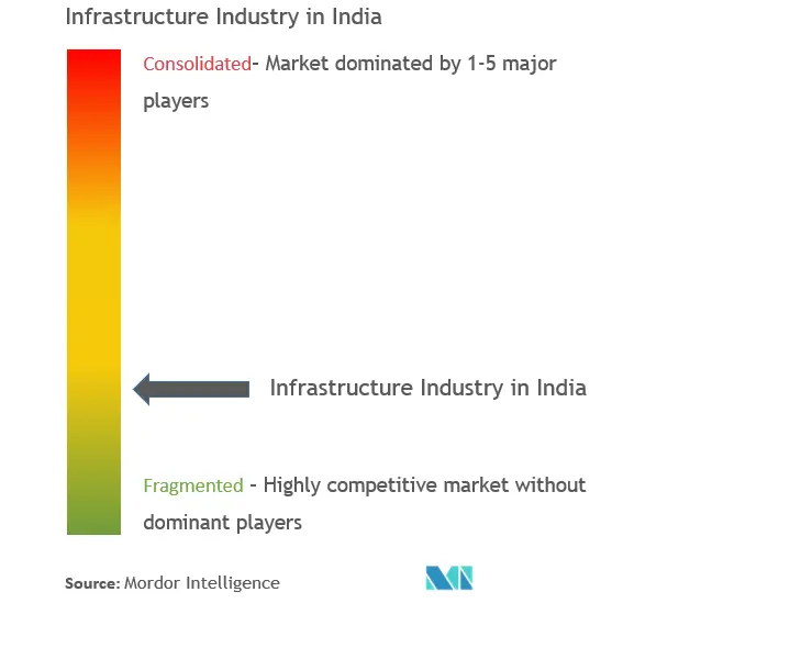India Infrastructure Sector Market Concentration