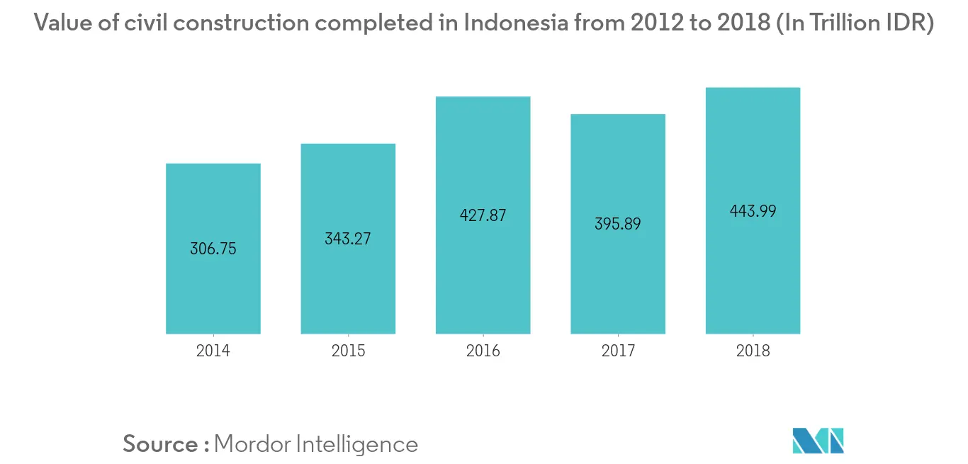 Infrastructure sector in Indonesia