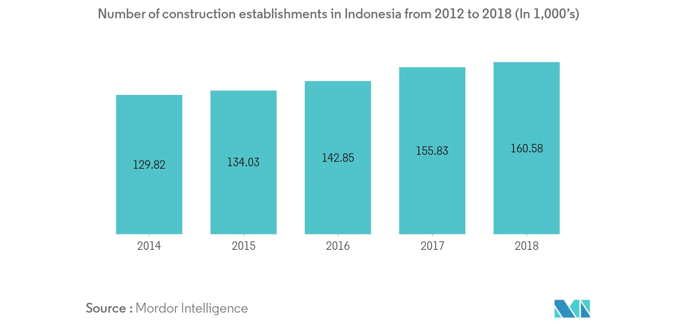 Infrastructure sector in Indonesia 2