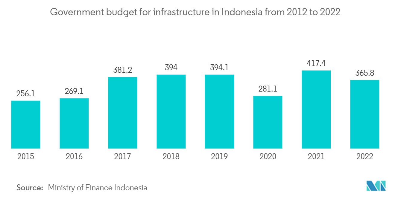 Infrastructure sector in Indonesia - Government budget for infrastructure in Indonesia from 2012 to 2022